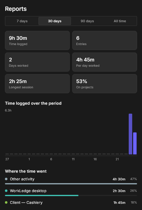 The WorkLedge reports screen